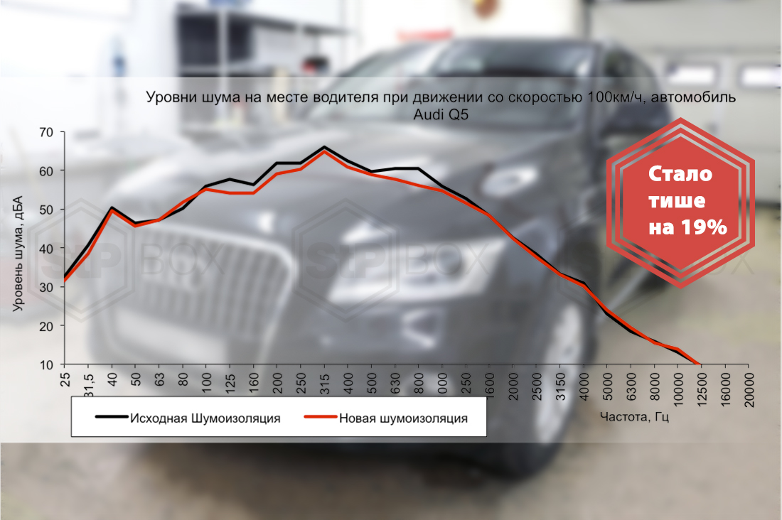Замеры уровня шума в Audi Q5