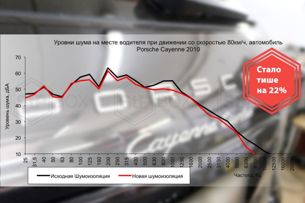 Замеры шума в Porsche Cayenne 958 Turbo от STP BOX
